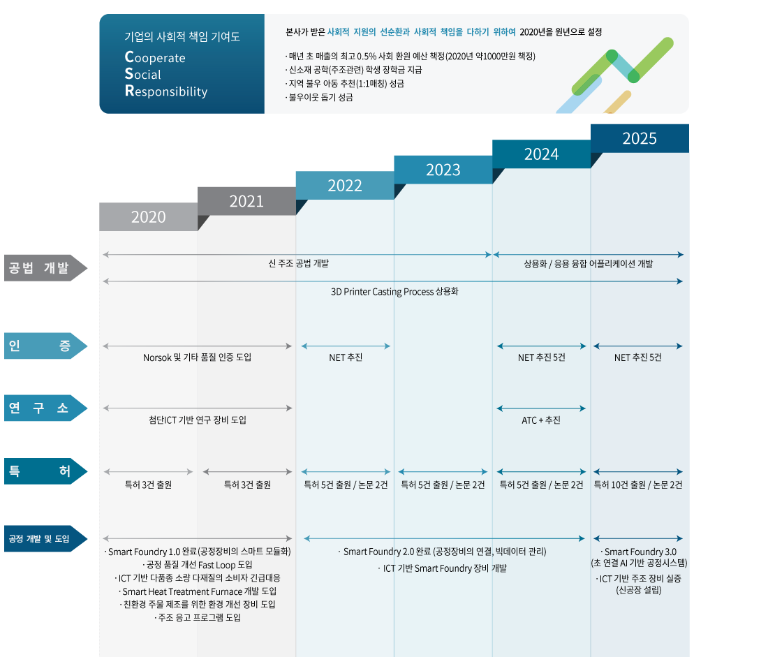 2020~2025 기술 개발 Road Map